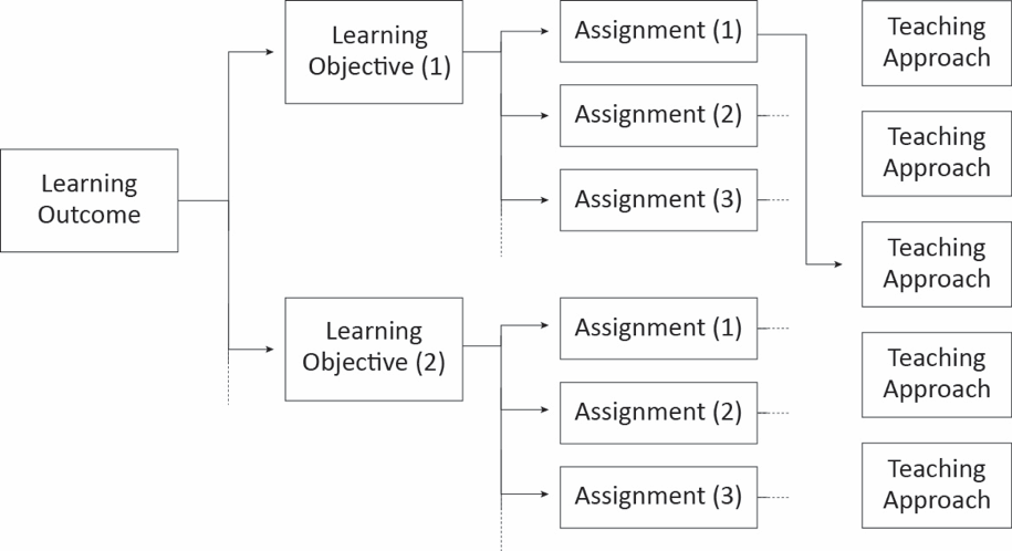 Consider including this type of flowchart, specific to your course, in the course syllabus to help students see the connections between course assignments and learning outcomes.