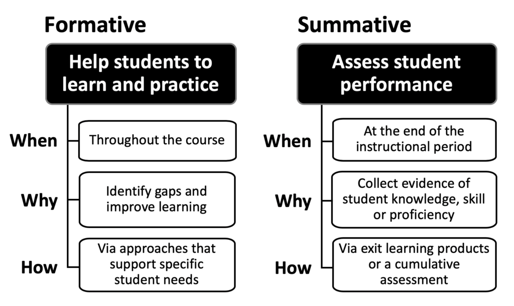 Two diagrams showing the when, why, and how of formative and summative assessment. Formative: Help students to learn and practice, when - throughout the course, why - identify gaps and improve learning, how - via approaches that support specific student needs. Whereas, summative asses student performance, when at the end of an instructional period, why - collect evidence of student knowledge, skills or proficiency, how - via exit learning or a cumulative assessment.